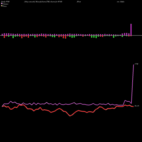PVM Price Volume Measure charts Western Refining WNR share NYSE Stock Exchange 