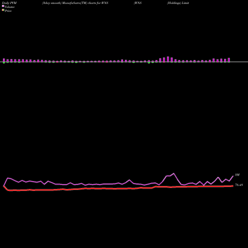 PVM Price Volume Measure charts WNS (Holdings) Limited WNS share NYSE Stock Exchange 