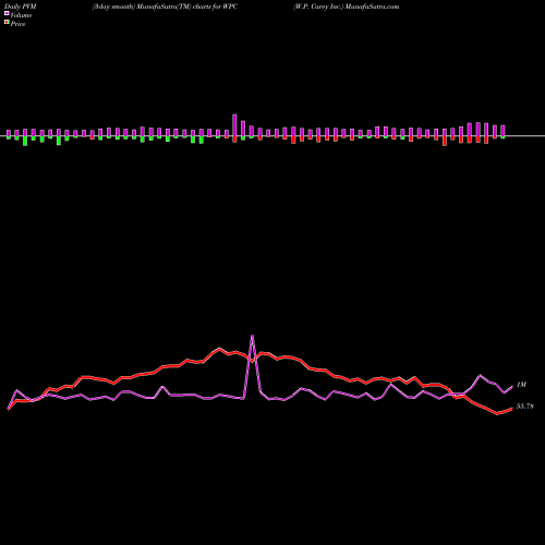 PVM Price Volume Measure charts W.P. Carey Inc. WPC share NYSE Stock Exchange 