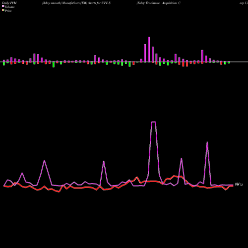 PVM Price Volume Measure charts Foley Trasimene Acquisition Corp Units WPF.U share NYSE Stock Exchange 