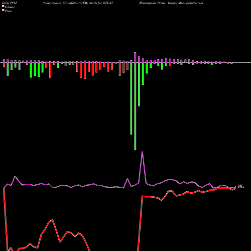 PVM Price Volume Measure charts Washington Prime Group WPG-H share NYSE Stock Exchange 
