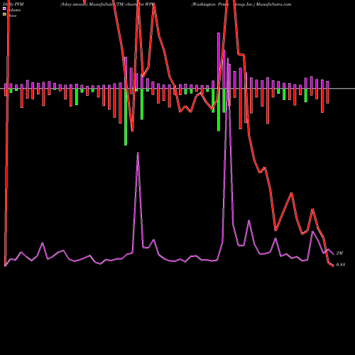 PVM Price Volume Measure charts Washington Prime Group Inc. WPG share NYSE Stock Exchange 