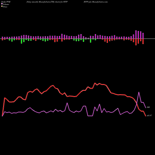 PVM Price Volume Measure charts WPP Plc WPP share NYSE Stock Exchange 