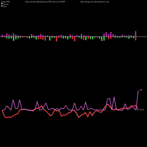 PVM Price Volume Measure charts Wpx Energy Inc WPXP share NYSE Stock Exchange 