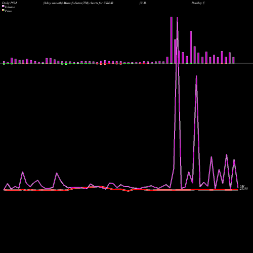 PVM Price Volume Measure Charts W.R. Berkley Corp WRB-B Share NYSE ...