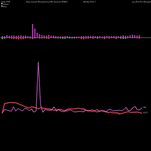 PVM Price Volume Measure charts Berkley W.R. Corp [Wrb/Pe] WRB-E share NYSE Stock Exchange 