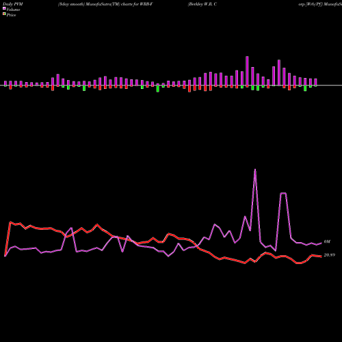 PVM Price Volume Measure charts Berkley W.R. Corp [Wrb/Pf] WRB-F share NYSE Stock Exchange 