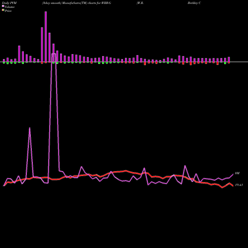 PVM Price Volume Measure charts W.R. Berkley Corporation 4.25% WRB-G share NYSE Stock Exchange 