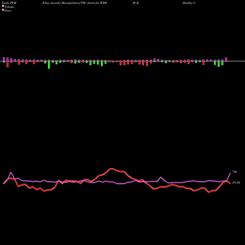 PVM Price Volume Measure charts W.R. Berkley Corporation WRB share NYSE Stock Exchange 