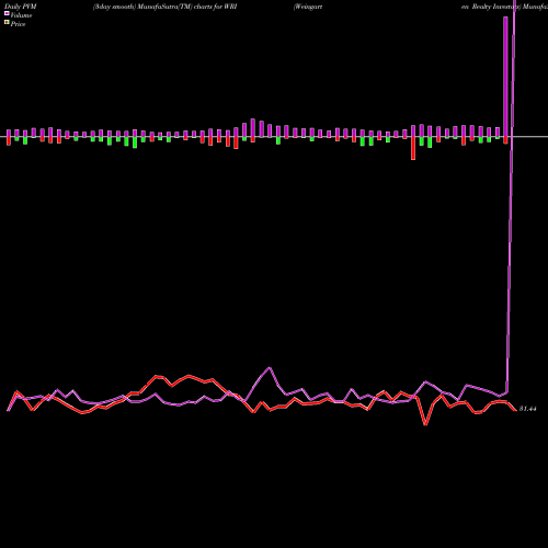 PVM Price Volume Measure charts Weingarten Realty Investors WRI share NYSE Stock Exchange 