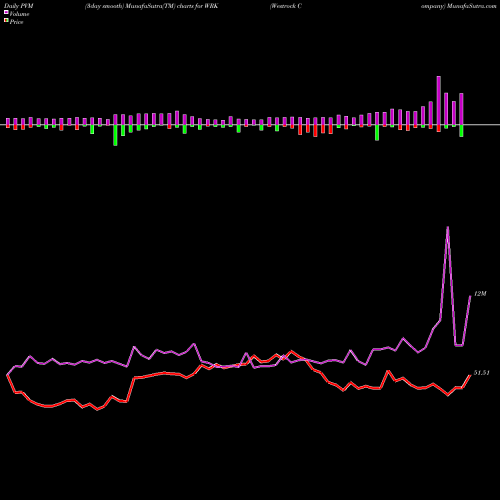PVM Price Volume Measure charts Westrock Company WRK share NYSE Stock Exchange 