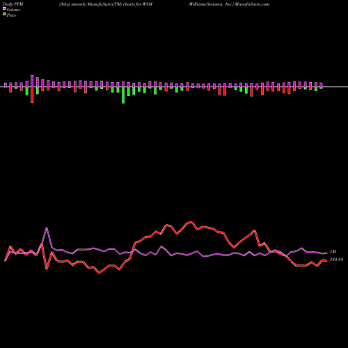 PVM Price Volume Measure charts Williams-Sonoma, Inc. WSM share NYSE Stock Exchange 