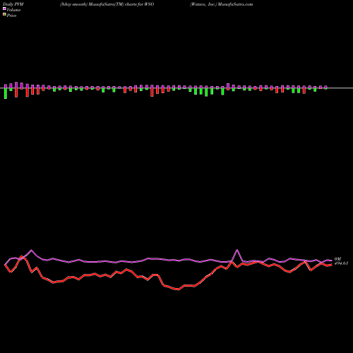 PVM Price Volume Measure charts Watsco, Inc. WSO share NYSE Stock Exchange 