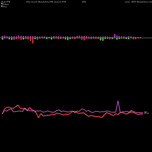 PVM Price Volume Measure charts Whitestone REIT WSR share NYSE Stock Exchange 