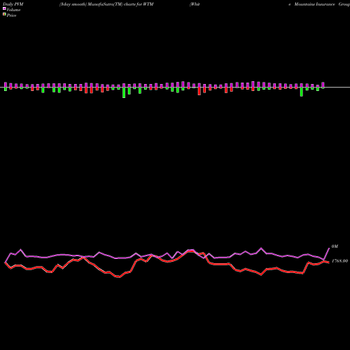 PVM Price Volume Measure charts White Mountains Insurance Group, Ltd. WTM share NYSE Stock Exchange 