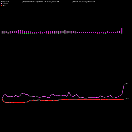PVM Price Volume Measure charts 58.com Inc. WUBA share NYSE Stock Exchange 