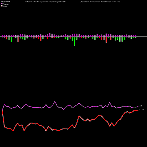 PVM Price Volume Measure charts Wyndham Destinations, Inc. WYND share NYSE Stock Exchange 