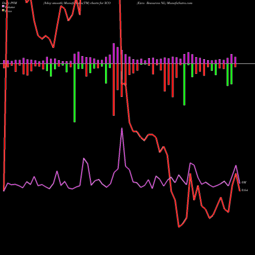 PVM Price Volume Measure charts Exco Resources NL XCO share NYSE Stock Exchange 