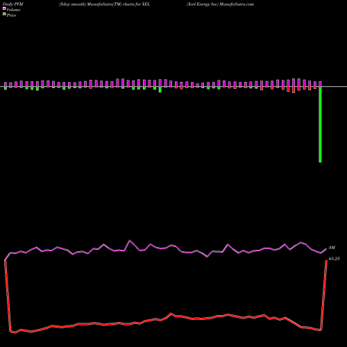 PVM Price Volume Measure charts Xcel Energy Inc XEL share NYSE Stock Exchange 