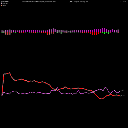 PVM Price Volume Measure charts XAI Octagon Floating Rate & Alternative Income Term Trust XFLT share NYSE Stock Exchange 