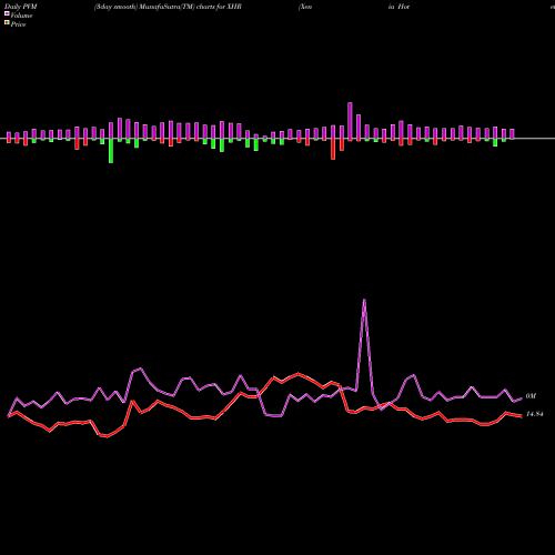 PVM Price Volume Measure charts Xenia Hotels & Resorts, Inc. XHR share NYSE Stock Exchange 