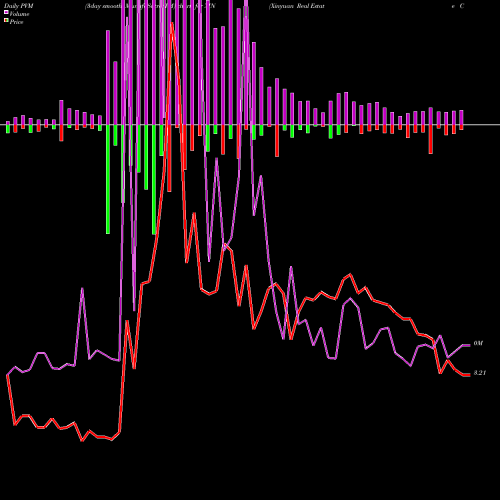 PVM Price Volume Measure charts Xinyuan Real Estate Co Ltd XIN share NYSE Stock Exchange 