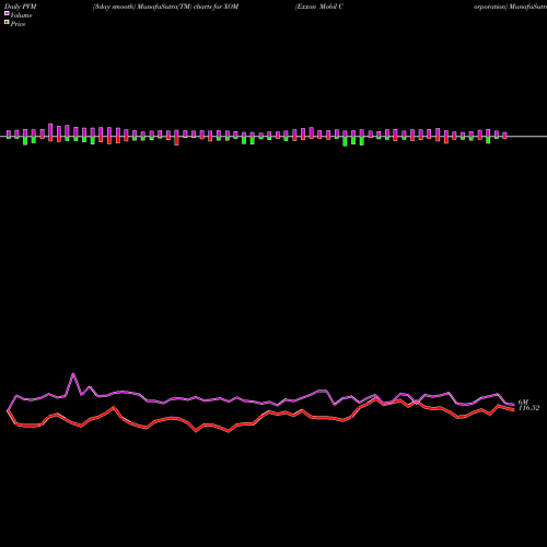 PVM Price Volume Measure charts Exxon Mobil Corporation XOM share NYSE Stock Exchange 