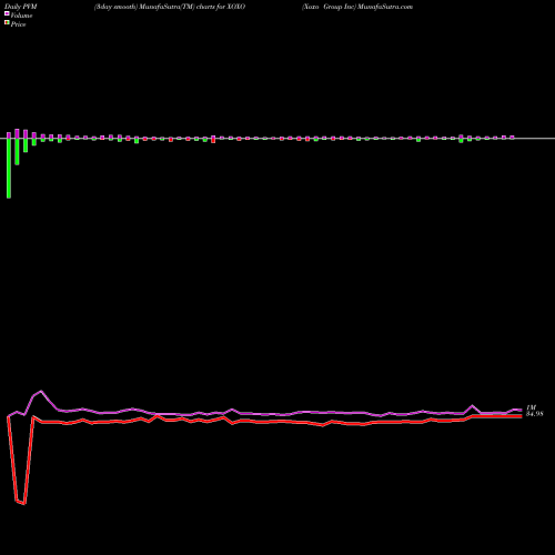 PVM Price Volume Measure charts Xoxo Group Inc XOXO share NYSE Stock Exchange 