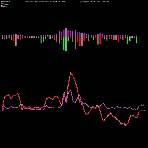 PVM Price Volume Measure charts Xpeng Inc ADR XPEV share NYSE Stock Exchange 