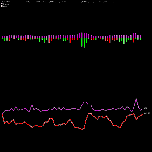 PVM Price Volume Measure charts XPO Logistics, Inc. XPO share NYSE Stock Exchange 