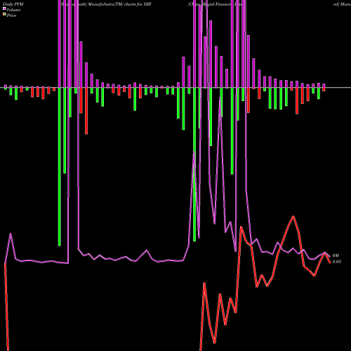 PVM Price Volume Measure charts China Rapid Finance Limited XRF share NYSE Stock Exchange 