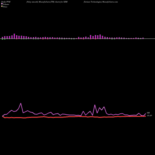 PVM Price Volume Measure charts Xerium Technologies XRM share NYSE Stock Exchange 