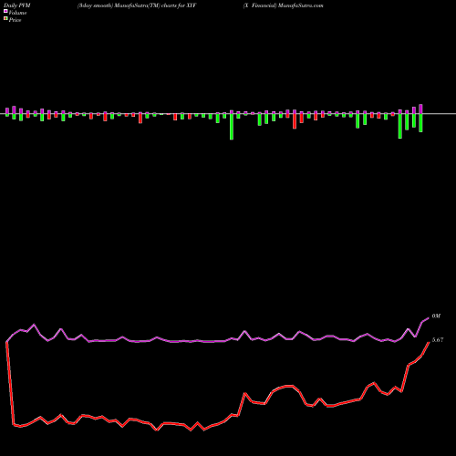 PVM Price Volume Measure charts X Financial XYF share NYSE Stock Exchange 