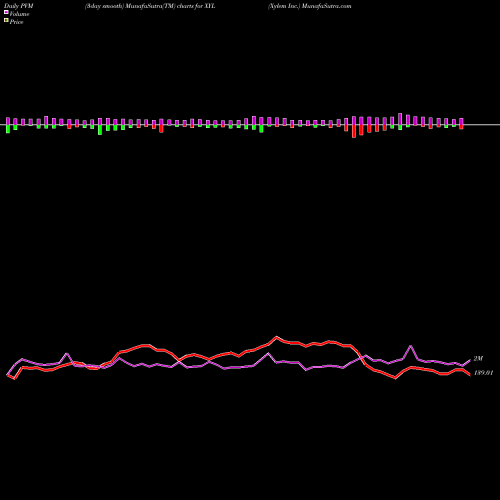 PVM Price Volume Measure charts Xylem Inc. XYL share NYSE Stock Exchange 