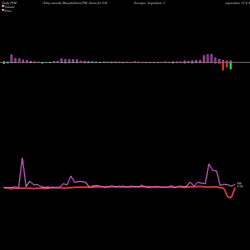 PVM Price Volume Measure charts Yucaipa Acquisition Corporation Cl A YAC share NYSE Stock Exchange 