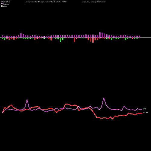 PVM Price Volume Measure charts Yelp Inc. YELP share NYSE Stock Exchange 
