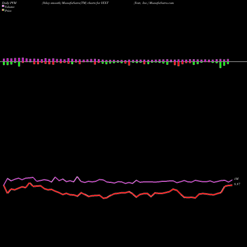 PVM Price Volume Measure charts Yext, Inc. YEXT share NYSE Stock Exchange 