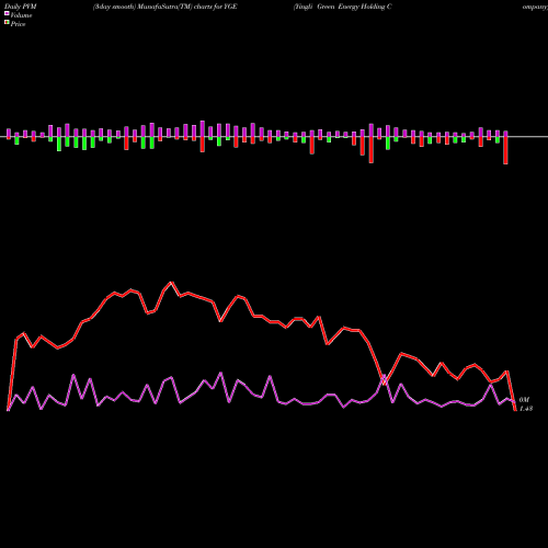 PVM Price Volume Measure charts Yingli Green Energy Holding Company YGE share NYSE Stock Exchange 