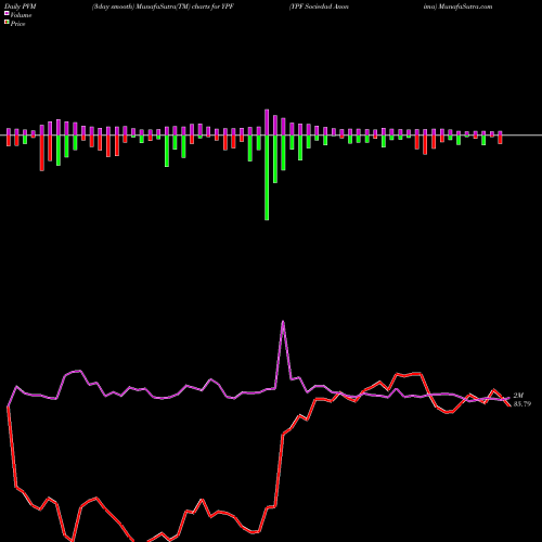 PVM Price Volume Measure charts YPF Sociedad Anonima YPF share NYSE Stock Exchange 