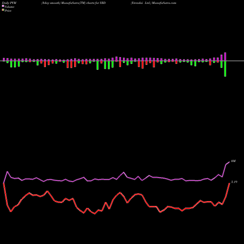 PVM Price Volume Measure charts Yirendai Ltd. YRD share NYSE Stock Exchange 