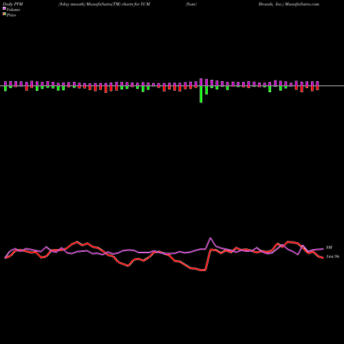 PVM Price Volume Measure charts Yum! Brands, Inc. YUM share NYSE Stock Exchange 