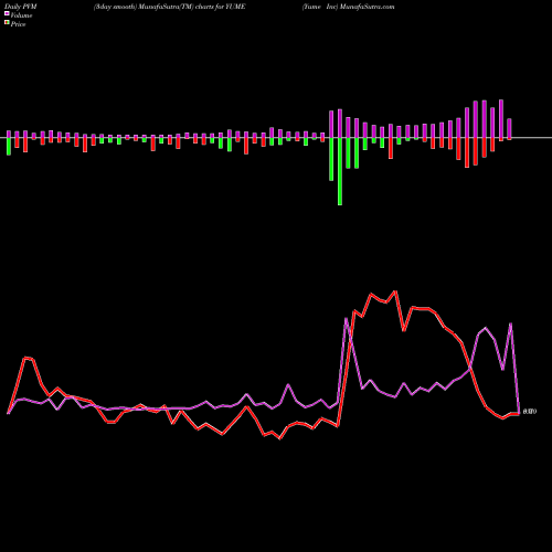 PVM Price Volume Measure charts Yume Inc YUME share NYSE Stock Exchange 