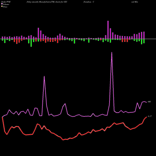 PVM Price Volume Measure charts Yanzhou Coal Mining Company YZC share NYSE Stock Exchange 