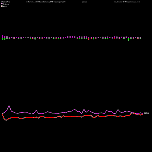 PVM Price Volume Measure charts Zions Bc Dp Shs A ZB-A share NYSE Stock Exchange 
