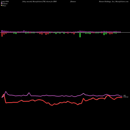 PVM Price Volume Measure charts Zimmer Biomet Holdings, Inc. ZBH share NYSE Stock Exchange 