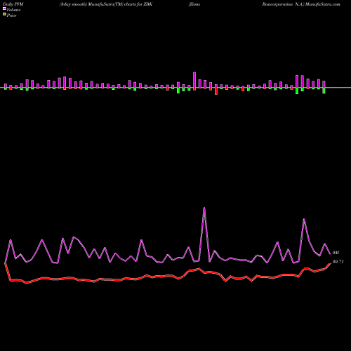 PVM Price Volume Measure charts Zions Bancorporation N.A. ZBK share NYSE Stock Exchange 