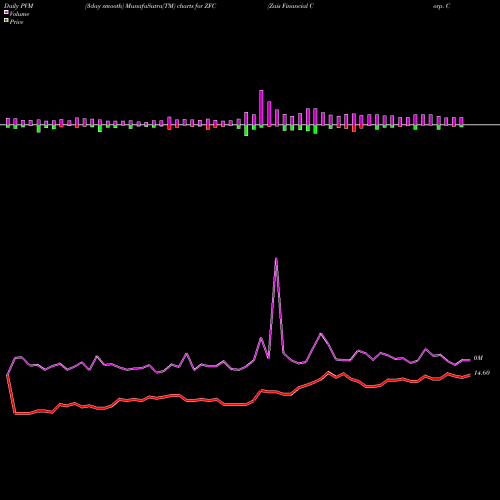 PVM Price Volume Measure charts Zais Financial Corp. Common Sto ZFC share NYSE Stock Exchange 
