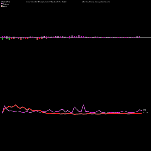 PVM Price Volume Measure charts Zoe'S Kitchen ZOES share NYSE Stock Exchange 