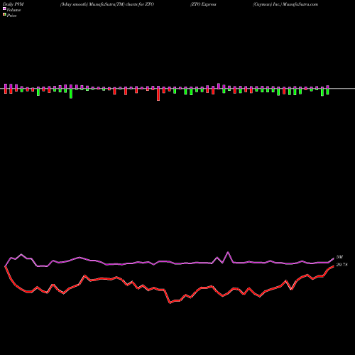 PVM Price Volume Measure charts ZTO Express (Cayman) Inc. ZTO share NYSE Stock Exchange 