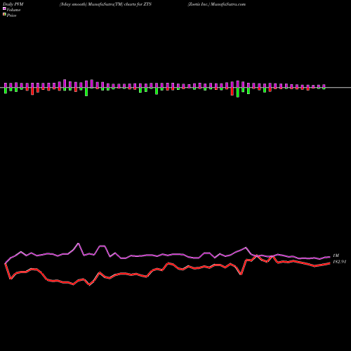 PVM Price Volume Measure charts Zoetis Inc. ZTS share NYSE Stock Exchange 